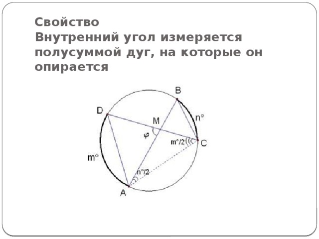 Свойство  Внутренний угол измеряется полусуммой дуг, на которые он опирается 