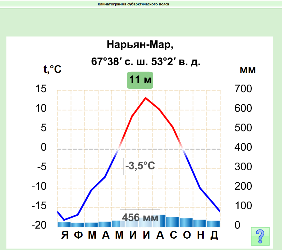 Диаграмма арктического климата