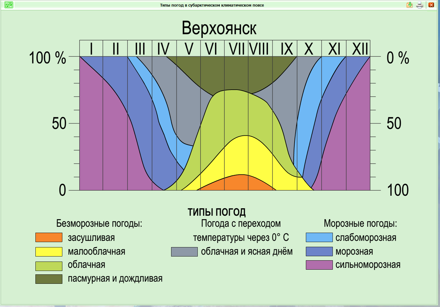 Город верхоянск какой климатический пояс