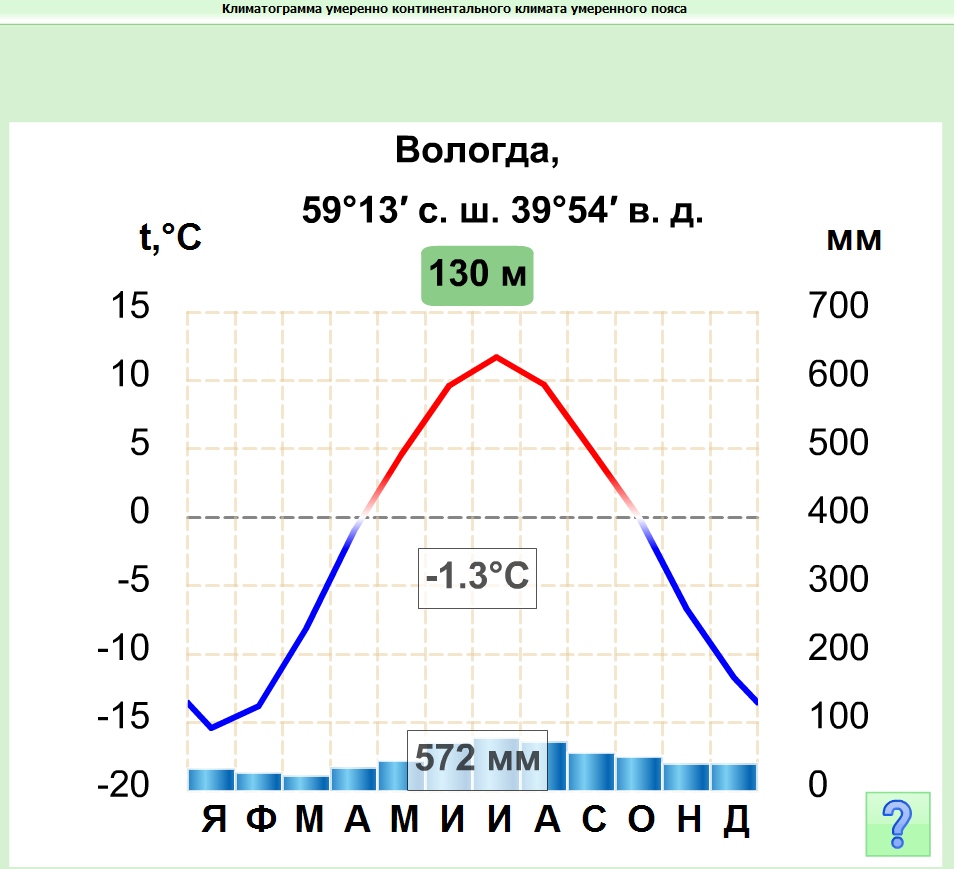 Диаграмма умеренного пояса