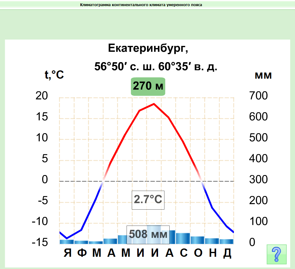 Климатограмма города новосибирск