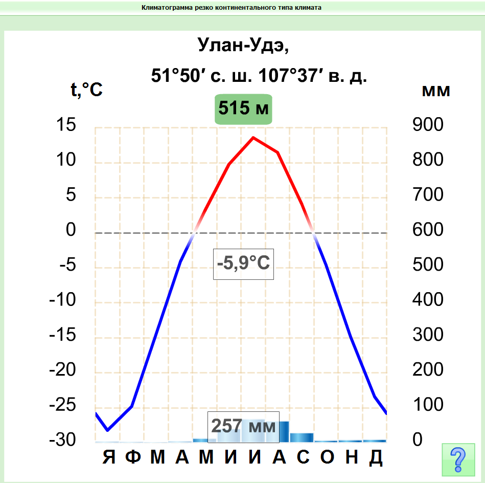 Осадки резко континентального климата. Климатограмма. Климатограмма континентального климата. Климатическая диаграмма резко континентального пояса.