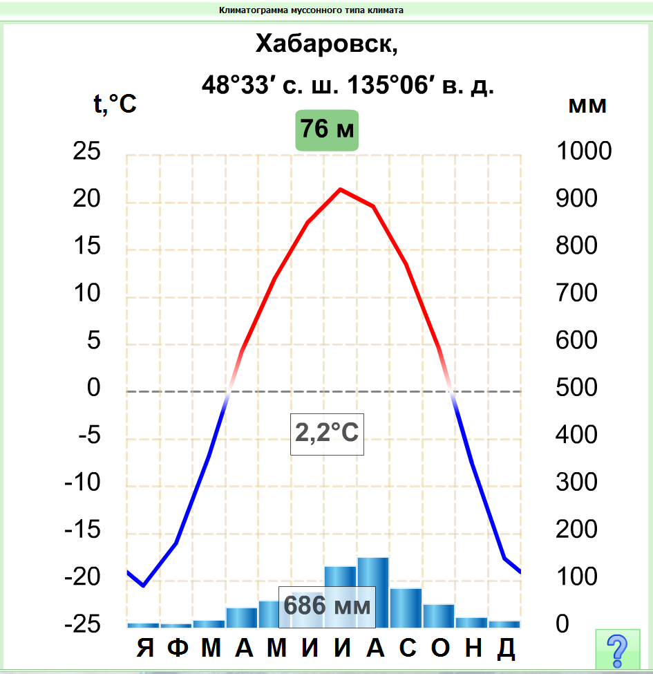 Муссонный климат диаграмма