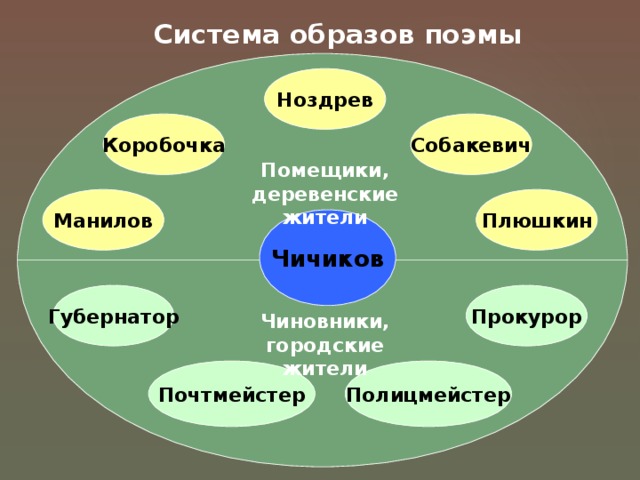 Образы поэмы. Система образов поэмы. Система образов Манилов. Полицмейстер мертвые души характеристика. У полицмейстера Собакевич.