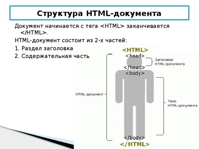 Структура HTML-документа Документ начинается с тега  заканчивается . HTML-документ состоит из 2-х частей: 1. Раздел заголовка 2. Содержательная часть