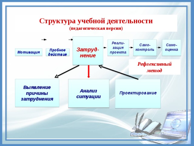 Структура учебного занятия. В структуру учебной деятельности входят. Структура учебной деятельности-мотивация,действия. Структура учебной деятельности по зимней.