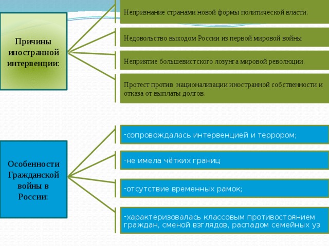 Непризнание странами новой формы политической власти. Причины иностранной интервенции: Недовольство выходом России из первой мировой войны Неприятие большевистского лозунга мировой революции. Протест против национализации иностранной собственности и отказа от выплаты долгов. сопровождалась интервенцией и террором; Особенности Гражданской войны в России: не имела чётких границ отсутствие временных рамок; характеризовалась классовым противостоянием граждан, сменой взглядов, распадом семейных уз  