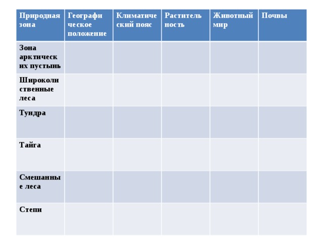 Природная зона Географи ческое положение Зона арктических пустынь Климатический пояс Широколиственные леса Растительность Тундра Животный мир Тайга Почвы Смешанные леса Степи 