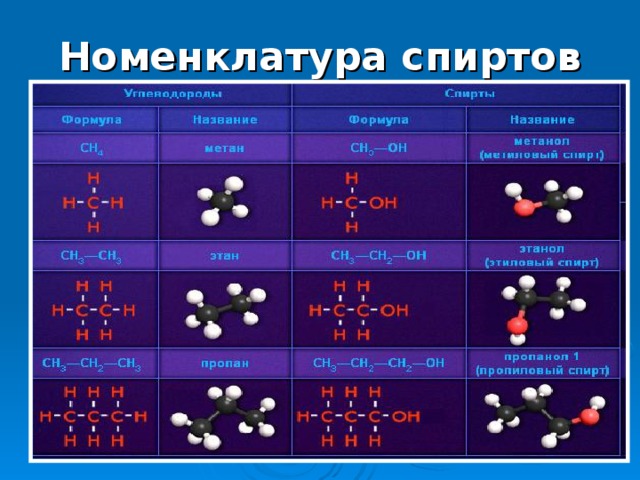 Формулы спиртов 10 класс. Номенклатура спиртов химия 10 класс.