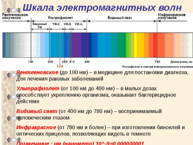 Шкала электромагнитных волн Рентгеновское (до 100 нм) – в медицине для постановки диагноза, для лечения раковых заболеваний Ультрафиолет (от 100 нм до 400 нм) – в малых дозах способствует укреплению организма, оказывает бактерицидное действие Видимый свет (от 400 нм до 780 нм) – воспринимаемый человеческим глазом Инфракрасное (от 780 нм и более) – при изготовлении биноклей и оптических прицелов, позволяющих видеть в темноте Примечание : нм (нанометр) 10 ^ -9=0,000000001  