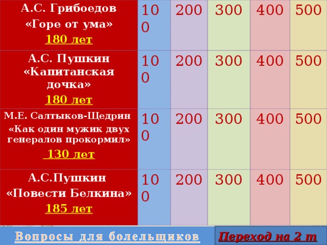 А.С. Грибоедов «Горе от ума» 100 180 лет А.С. Пушкин «Капитанская дочка» М.Е. Салтыков-Щедрин «Как один мужик двух генералов прокормил» 200 180 лет 100 А.С.Пушкин «Повести Белкина» 100  130 лет 300 200 300 400 200 185 лет 100 300 200 500 400 300 500 400 500 400 500 Переход на 2 тур