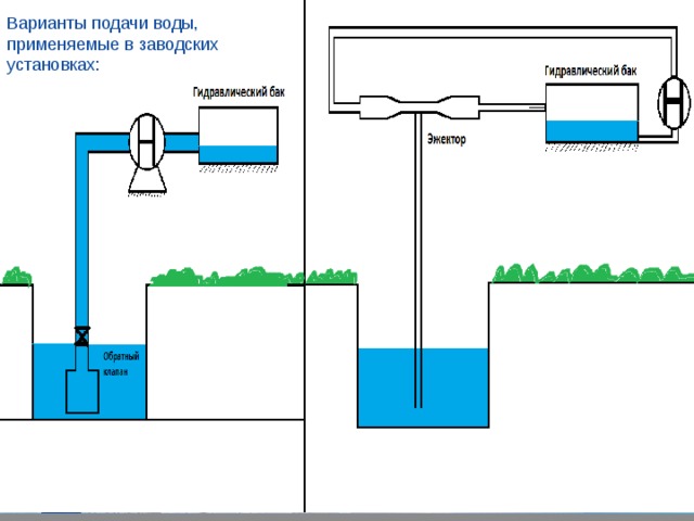 Варианты подачи воды, применяемые в заводских установках: 