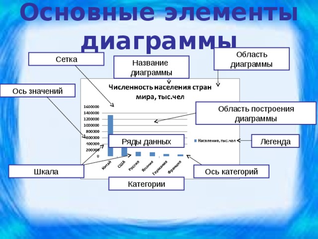 Основные элементы диаграммы Область диаграммы Сетка Название диаграммы Ось значений Область построения диаграммы Легенда Ряды данных Шкала Ось категорий Категории 