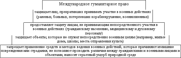 Международное гуманитарное право реферат. План по теме Международное гуманитарное право. Международное гуманитарное право ЕГЭ.