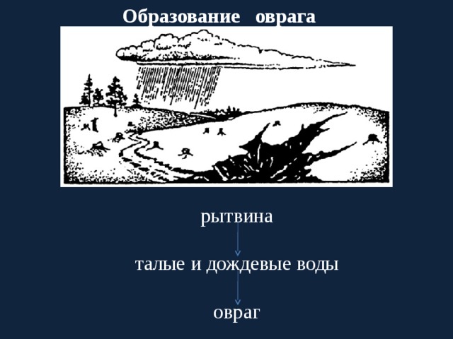 Образование оврага рытвина талые и дождевые воды овраг 