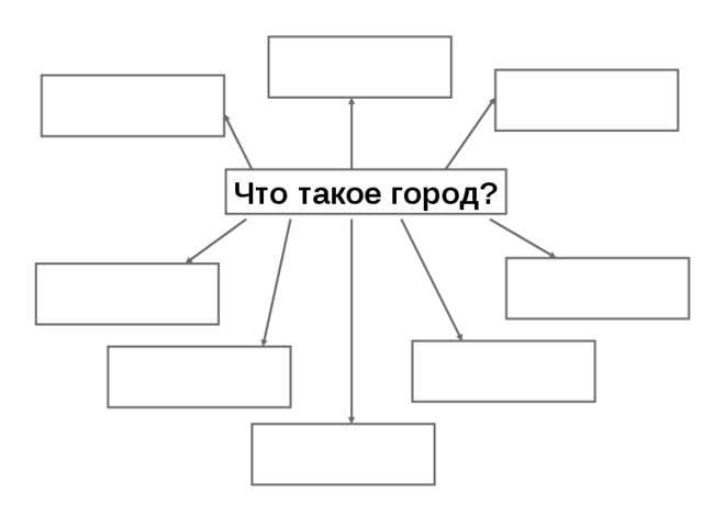 Что такое город? Составьте кластер. 