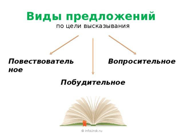 3 предложения по цели высказывания. Виды предложений по цели высказывания и интонации. Виды предложений 3 класс школа России. Предложения по цели высказывания 3 класс презентация школа России.