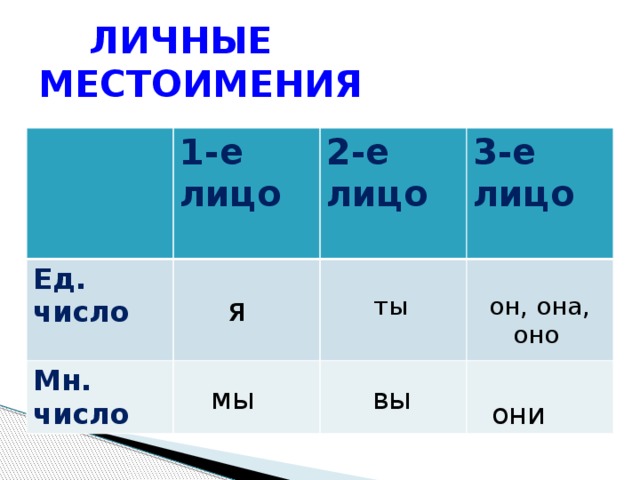 Местоимения единственного числа. 1-Е лицо. 3е лицо. 2-Е лицо. 3 Е лицо ед число.