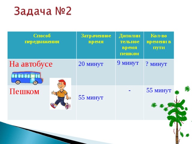 Способ передвижения Затраченное время На автобусе 20 минут Пешком Дополни тельное время пешком  55 минут 9 минут Кол-во времени в пути ? минут - 55 минут 