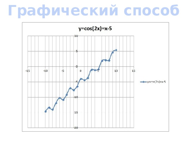 Графический способ 