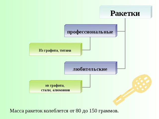 Ракетки профессиональные Из графита, титана любительские из графита,  стали, алюминия Масса ракеток колеблется от 80 до 150 граммов. 