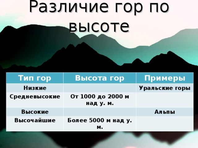 Различие гор по высоте Тип гор Низкие Высота гор Примеры Средневысокие Уральские горы Высокие От 1000 до 2000 м над у. м. Высочайшие Альпы Более 5000 м над у. м.