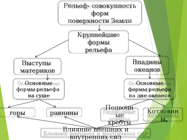 План конспект текста параграфа рельеф земли равнины 5