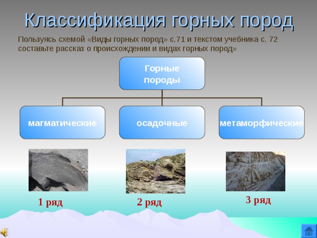 Классификация горных пород Пользуясь схемой «Виды горных пород» с.71 и текстом учебника с. 72 составьте рассказ о происхождении и видах горных пород» Горные породы магматические осадочные метаморфические 3 ряд 1 ряд 2 ряд