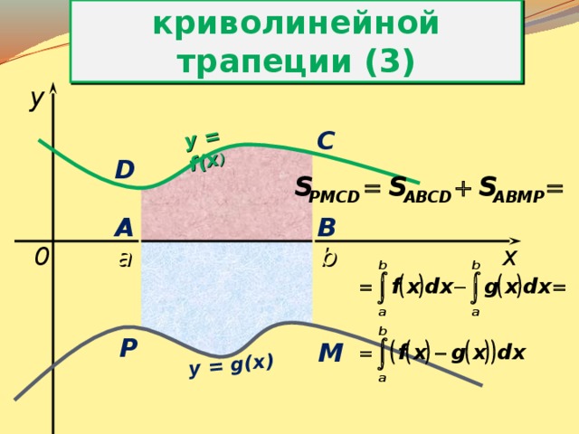 Площадь криволинейной трапеции (3) y = f(x ) y = g(x) y C D B A x b a 0 P M 