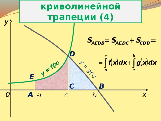 Площадь криволинейной трапеции (4) y = f(x ) y = g(x) y D Е B C A x b с a 0 