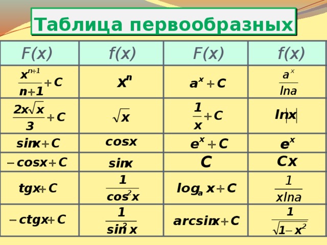 F(x) F(x) f(x) Таблица первообразных f(x) f(x) F(x) F(x) 