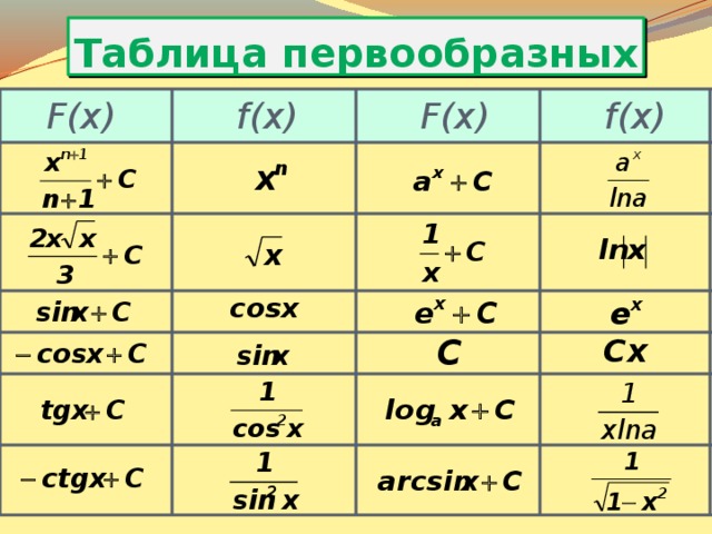 Найдите первообразные y x. Первообразная таблица первообразных. Первообразная презентация. F X F X таблица. Таблица первообразных функций полная для студентов.