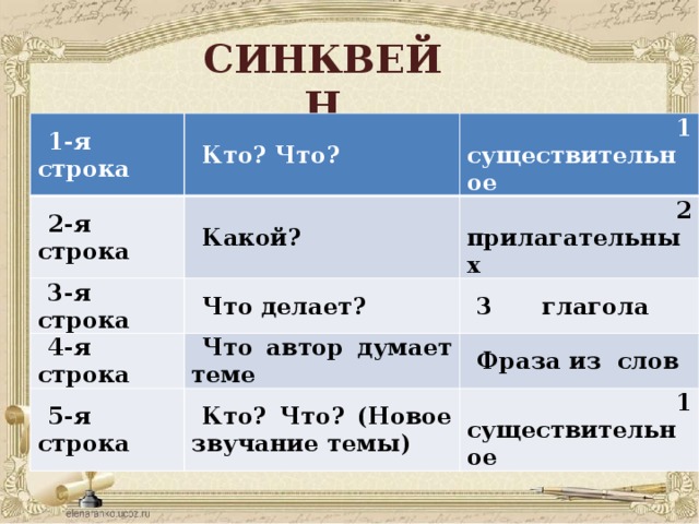 СИНКВЕЙН  1-я строка Кто? Что? 2-я строка 3-я строка Какой?  1 существительное Что делает?  2 прилагательных 4-я строка 3 глагола Что автор думает теме 5-я строка Кто? Что? (Новое звучание темы) Фраза из слов  1 существительное 