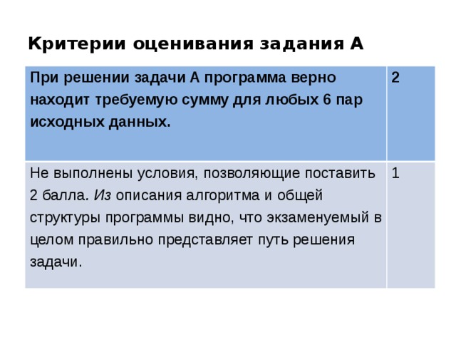 Критерии оценивания задания А При решении задачи A программа верно находит требуемую сумму для любых 6 пар исходных данных.   2 Не выполнены условия, позволяющие поставить 2 балла . Из описания алгоритма и общей структуры программы видно, что экзаменуемый в целом правильно представляет путь решения задачи. 1 