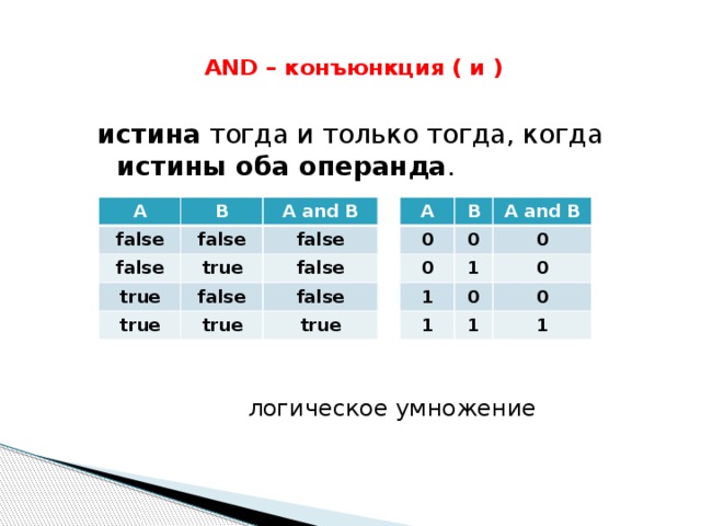 AND – конъюнкция ( и )   истина тогда и только тогда, когда истины оба операнда . A A B B 0 false false A and B false 0 0 A and B true 1 0 1 false true 1 true 0 false 0 false 1 true 0 false true 1 логическое умножение 