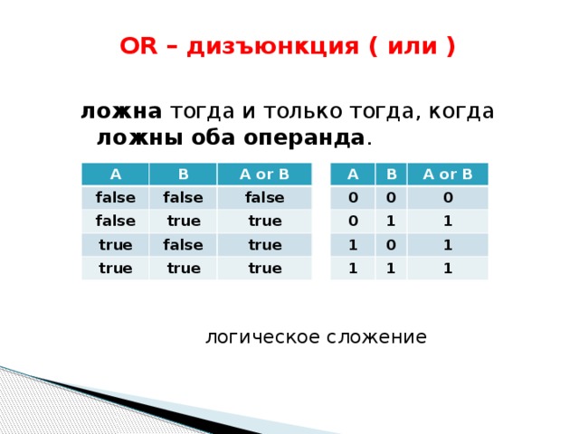 OR – дизъюнкция ( или )   ложна тогда и только тогда, когда ложны оба операнда . A A B B 0 false false A or B false 0 0 A or B true 1 0 1 false true 1 true 0 true 1 false 1 true 1 true true 1 логическое сложение 