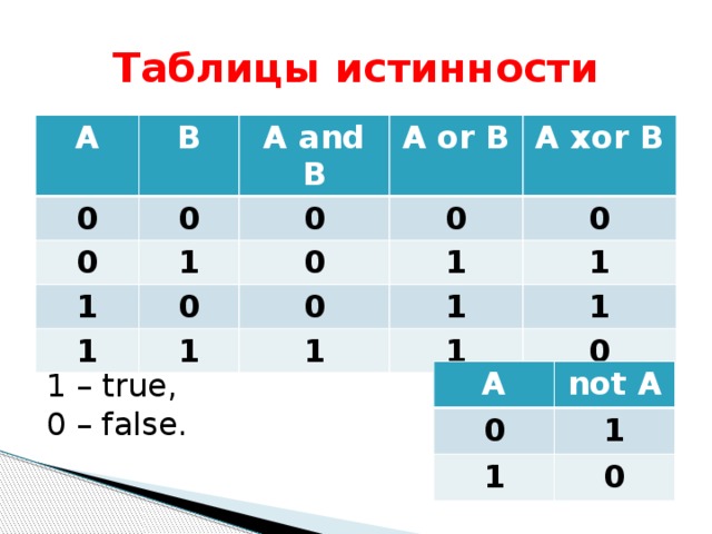 Таблицы истинности A B 0 A and B 0 0 A or B 1 0 1 A xor B 0 1 0 0 1 1 0 0 1 1 1 1 1 0 1 – true, 0 – false. A 0 not A 1 1 0 