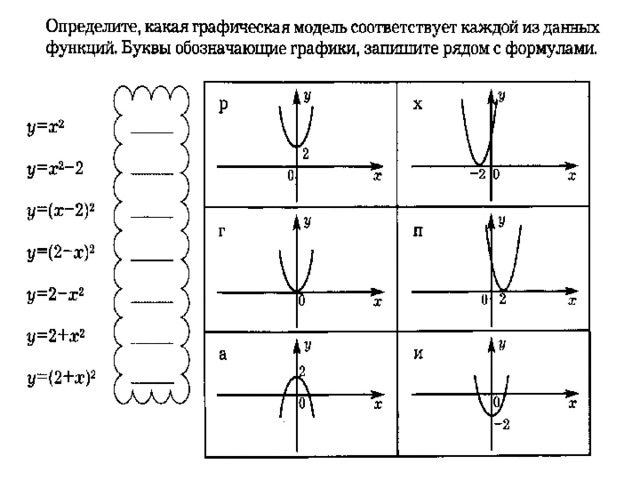 Графики данных функции