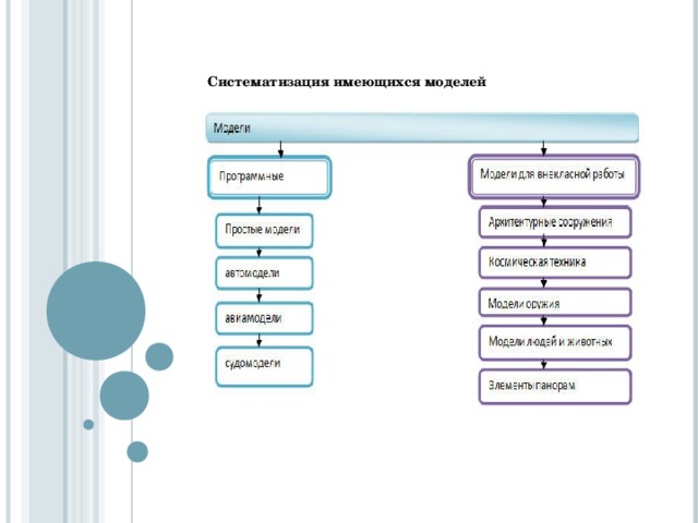 Систематизация имеющихся моделей 