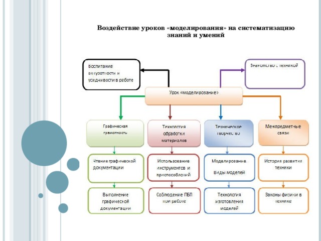 Воздействие уроков «моделирования» на систематизацию знаний и умений 