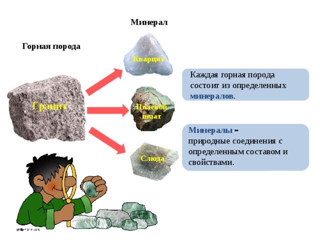 Минерал Горная порода Кварцит Каждая горная порода состоит из определенных минералов . Гранит Полевой шпат Минералы – природные соединения с определенным составом и свойствами . Слюда 