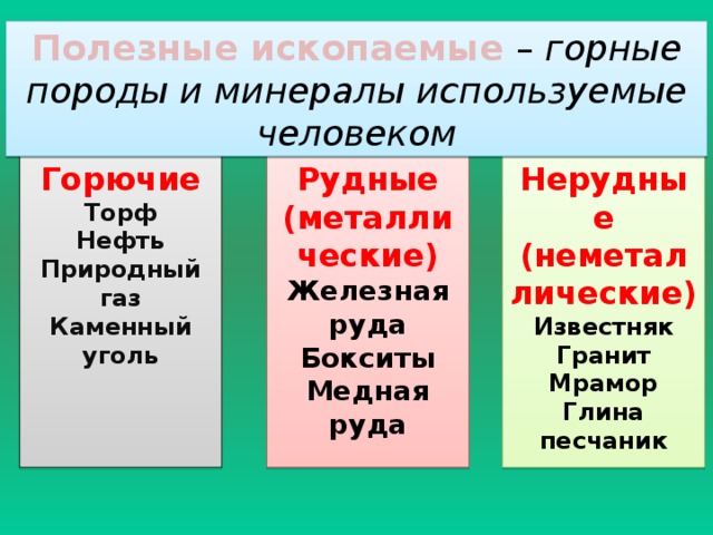 Полезные ископаемые – горные породы и минералы используемые человеком Рудные (металлические) Нерудные (неметаллические) Горючие Железная руда Торф Известняк Бокситы Нефть Гранит Природный газ Мрамор Медная руда Каменный уголь Глина песчаник  