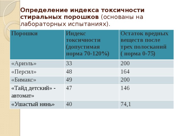 Порошок индекс фото