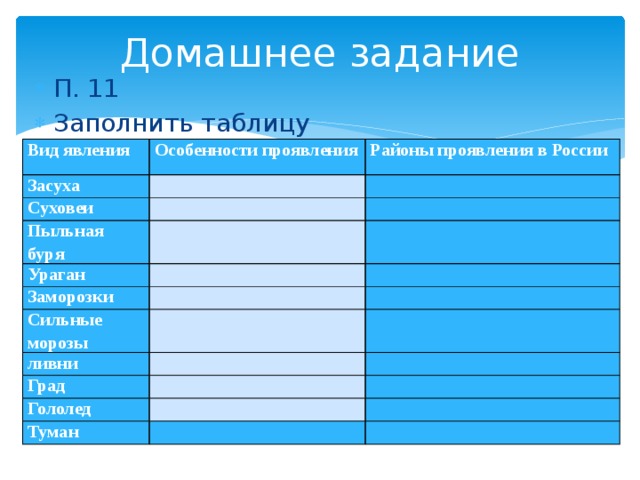 Домашнее задание П. 11 Заполнить таблицу Вид явления Особенности проявления Засуха Районы проявления в России   Суховеи     Пыльная буря     Ураган   Заморозки       Сильные морозы     ливни     Град   Гололед       Туман       