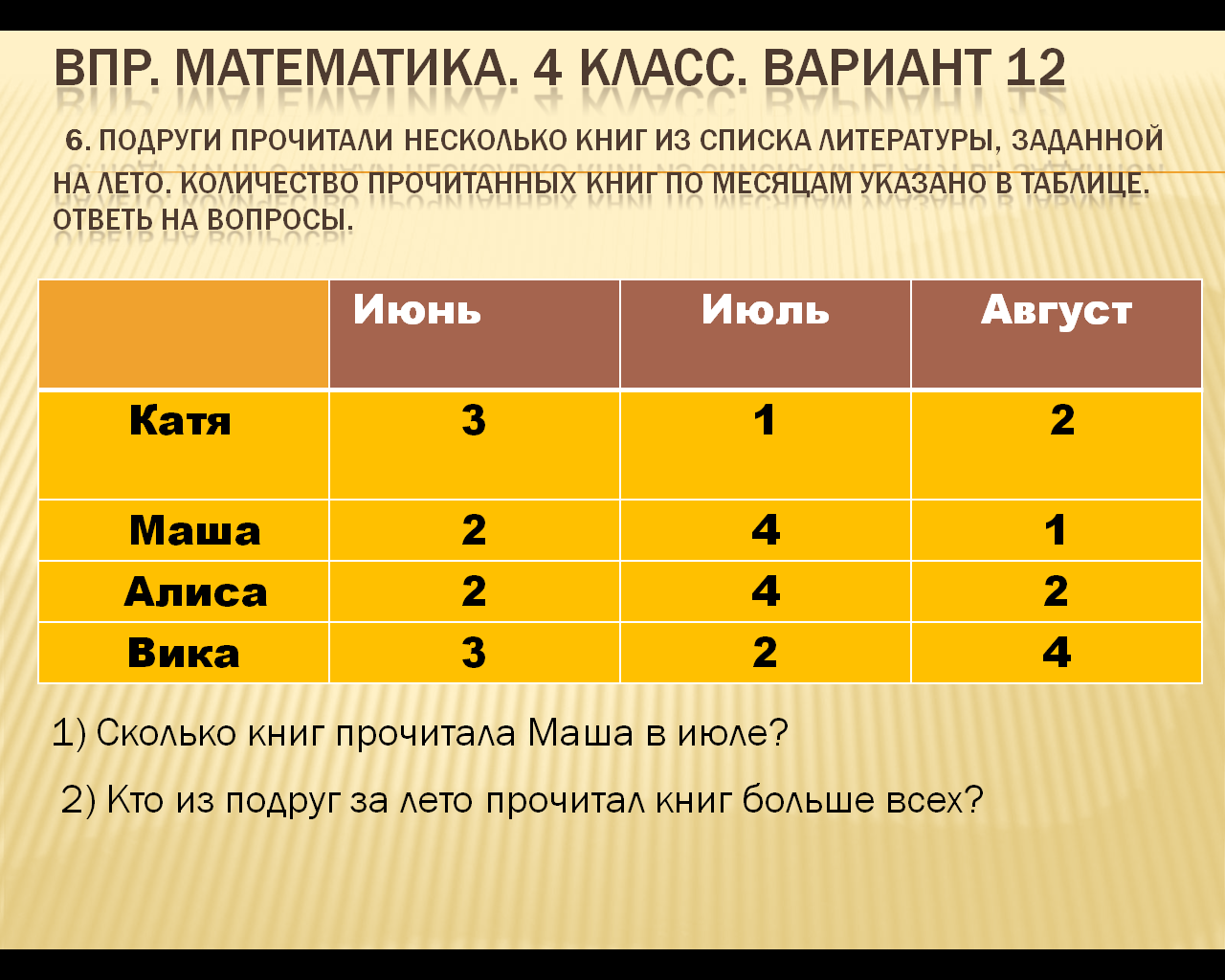 Количество прочесть. Подруги прочитали несколько книг из списка литературы. Количество прочитанных книг в месяц таблица. Сравнение математика 9 класс. ВПР по математике 4 класс 1 вариант.