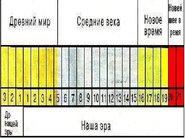 Лента времени 4 класс окружающий мир презентация