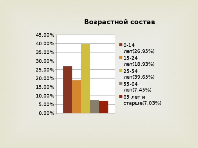 Возрастной состав. Религиозный состав Перу. Возрастной состав населения Перу. Возрастной состав Австралии. Население Австралии половозрастной состав.