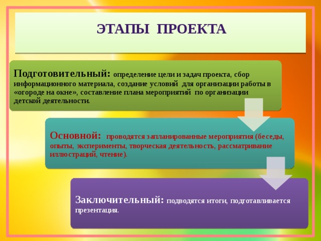 Этапы проекта Подготовительный: определение цели и задач проекта, сбор информационного материала, создание условий для организации работы в «огороде на окне», составление плана мероприятий по организации детской деятельности.  Основной: проводятся запланированные мероприятия (беседы, опыты, эксперименты, творческая деятельность, рассматривание иллюстраций, чтение). Заключительный: подводятся итоги, подготавливается презентация. 