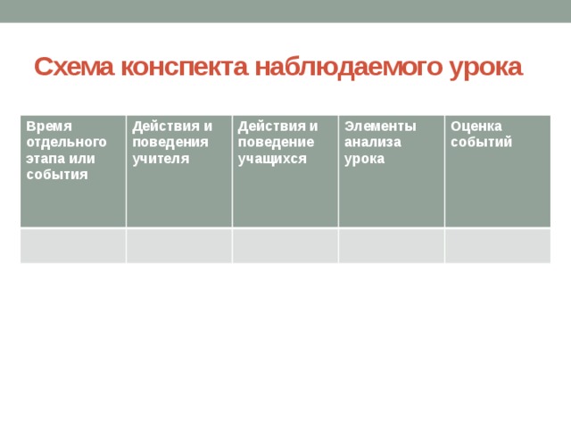 Схема конспекта наблюдаемого урока Время отдельного этапа или события Действия и поведения учителя Действия и поведение учащихся Элементы анализа урока Оценка событий 
