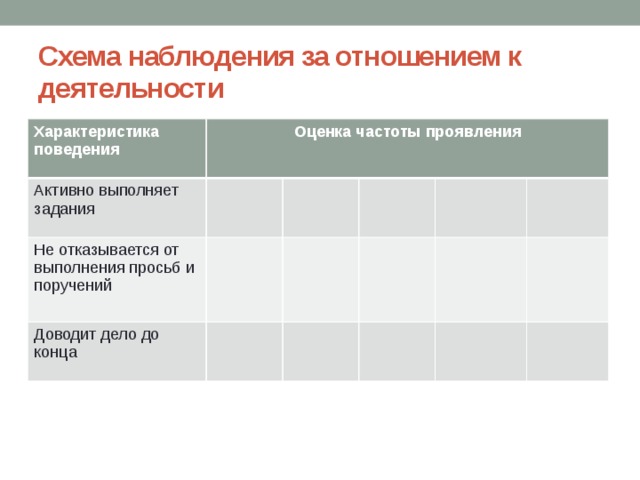 Схема наблюдения за отношением к деятельности Характеристика поведения Оценка частоты проявления Активно выполняет задания Не отказывается от выполнения просьб и поручений Доводит дело до конца 
